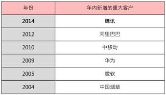 中軟國際 從軟件外包巨擘到互聯(lián)網(wǎng)新勢力的進化之路