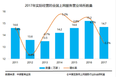 我國(guó)上網(wǎng)服務(wù)行業(yè)轉(zhuǎn)型進(jìn)入深水期 行業(yè)營(yíng)業(yè)收入達(dá)708億