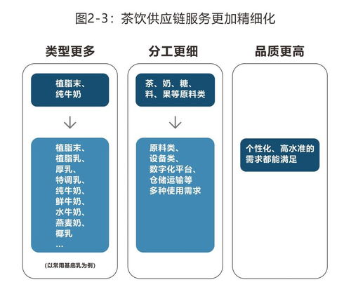 茶飲行業(yè)下一個爆發(fā)點 供應(yīng)鏈的智能化變革——2023中國飲品供應(yīng)鏈報告解讀