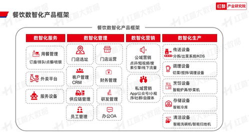 2023年中國餐飲數智化發展報告 餐飲數智化即將邁入深水區，供應鏈管理成為關鍵驅動力