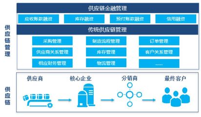 供應鏈金融的創新發展 驅動現代供應鏈管理的變革與躍遷
