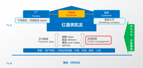 商戶有信用消費更放心——紅星美凱龍智能物流系統集成